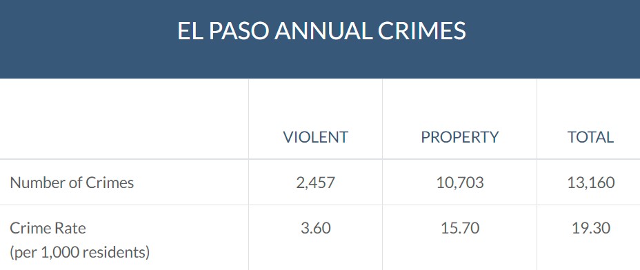 Miami annual crimes stats