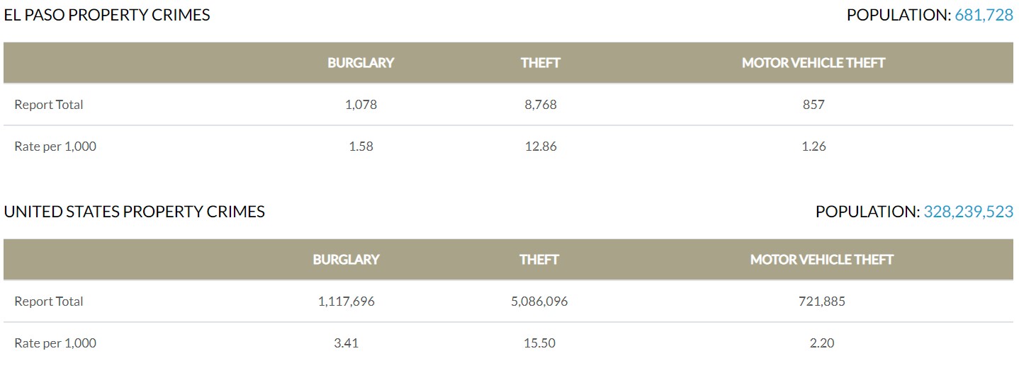 el paso property crimes